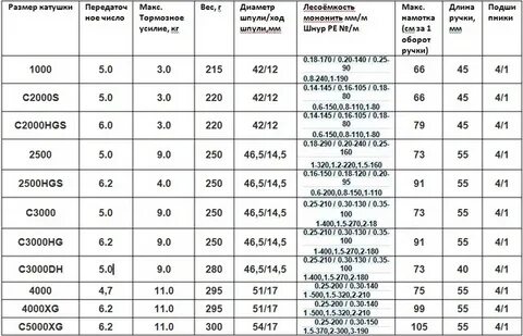 3000 сколько метров