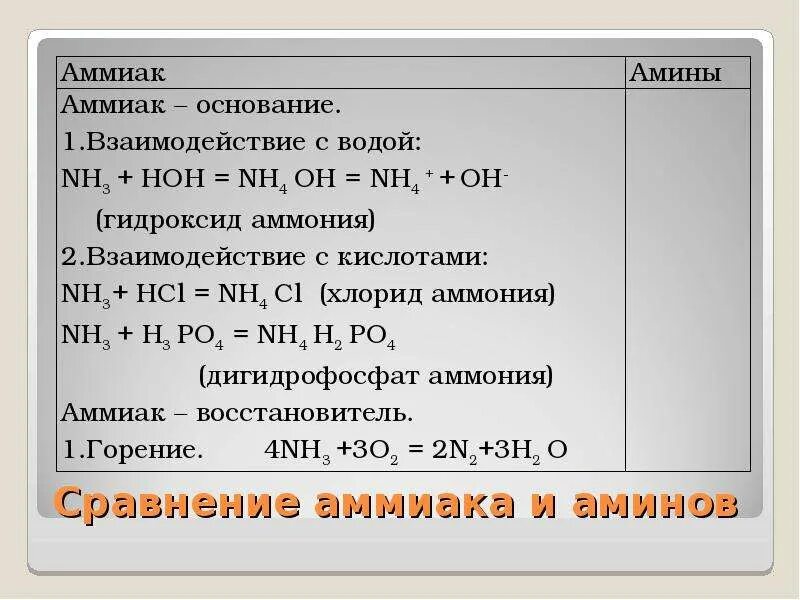 Аммиак обладает основными свойствами. Аммиак основание. амины и аммиак сравнение. сравнительная характеристика аммиака и первичных аминов. взаимодействие аммиака с основаниями.