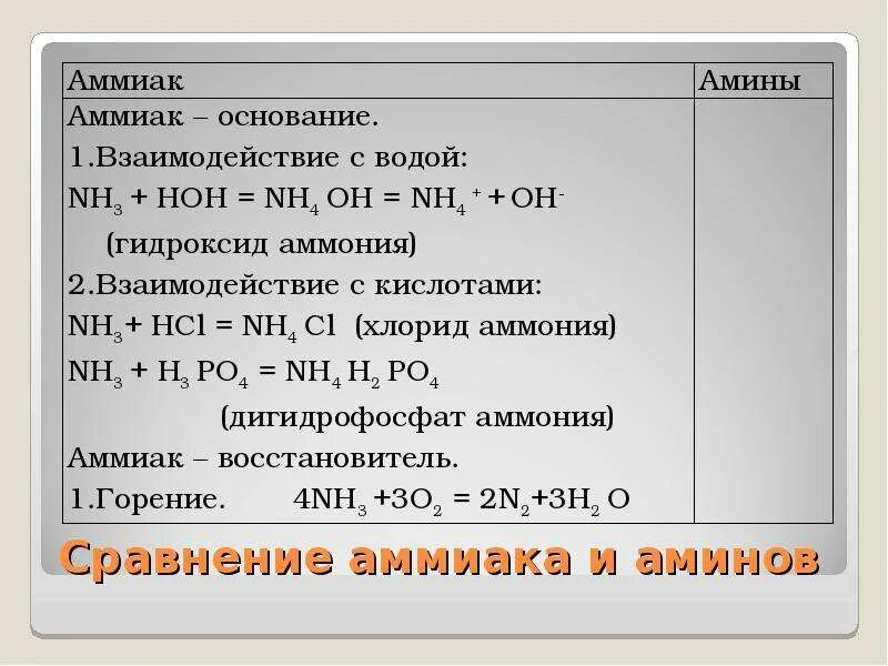 Аммиак основание. Амины и аммиак сравнение. Сравнительная характеристика аммиака и первичных Аминов. Взаимодействие аммиака с основаниями.