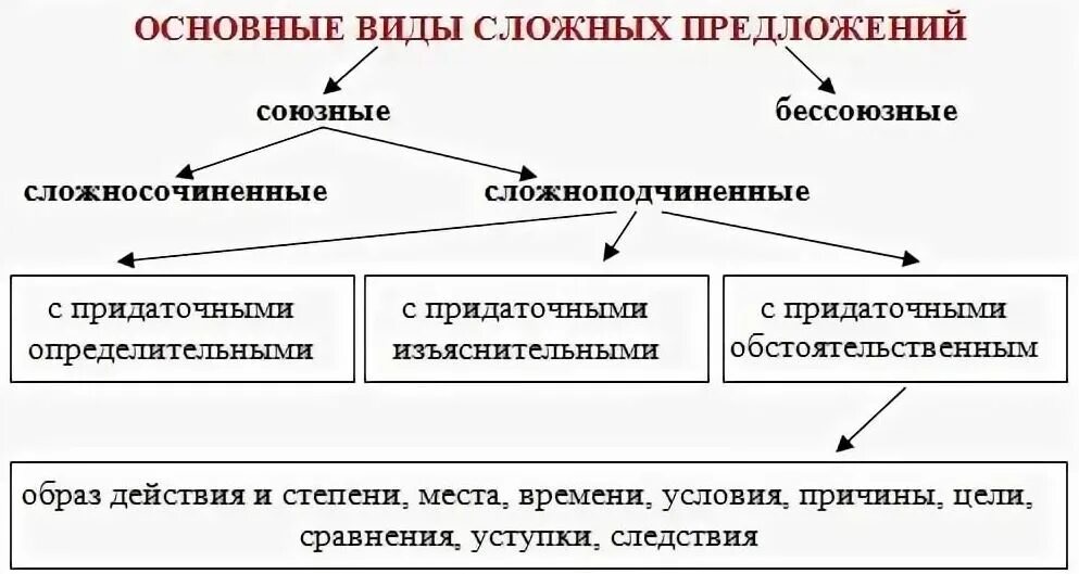 Какие бывают типы предложений в русском. Основные виды сложных предложений. Типы сложных предложений в русском примеры. Схема классификация сложных предложений. Типы сложных предложений схема.