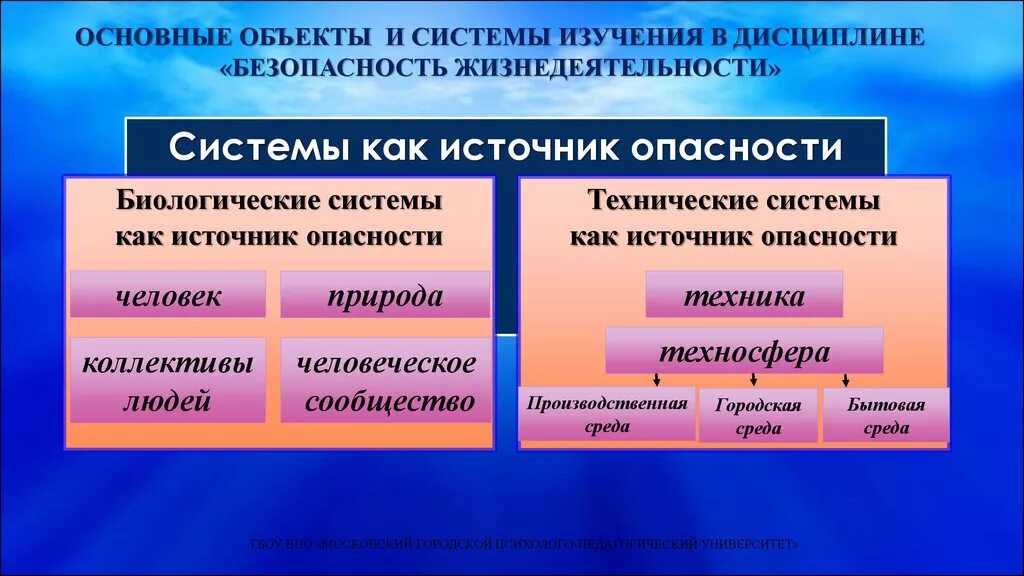 Среда жизнедеятельности общества. Объекты изучения дисциплины безопасность жизнедеятельности. Предмет исследования безопасности жизнедеятельности. Объект изучения БЖД. Объект и предмет исследования БЖД.