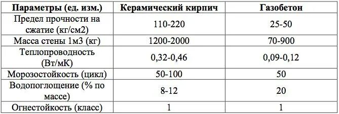 Плотность силикатного кирпича. Таблица прочности газобетона. прочность кирпичной кладки на сжатие таблица. керамический блок прочность на сжатие. коэффициент теплопроводности глиняного кирпича.