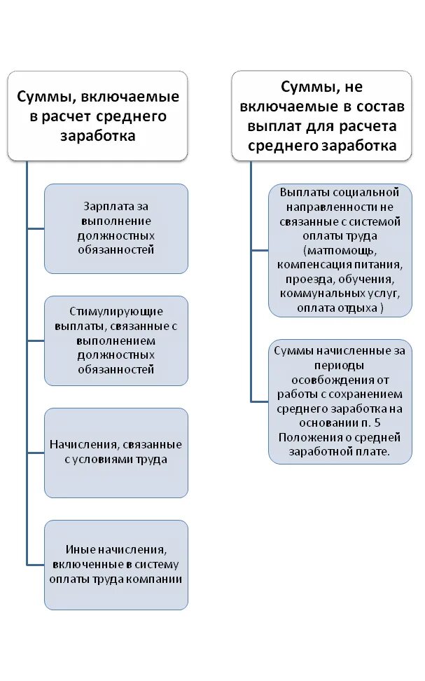 Расчет среднего заработка. Выплата среднего заработка. Компенсация среднего заработка. Какие выплаты входят в средний заработок. Время выплаты среднего заработка