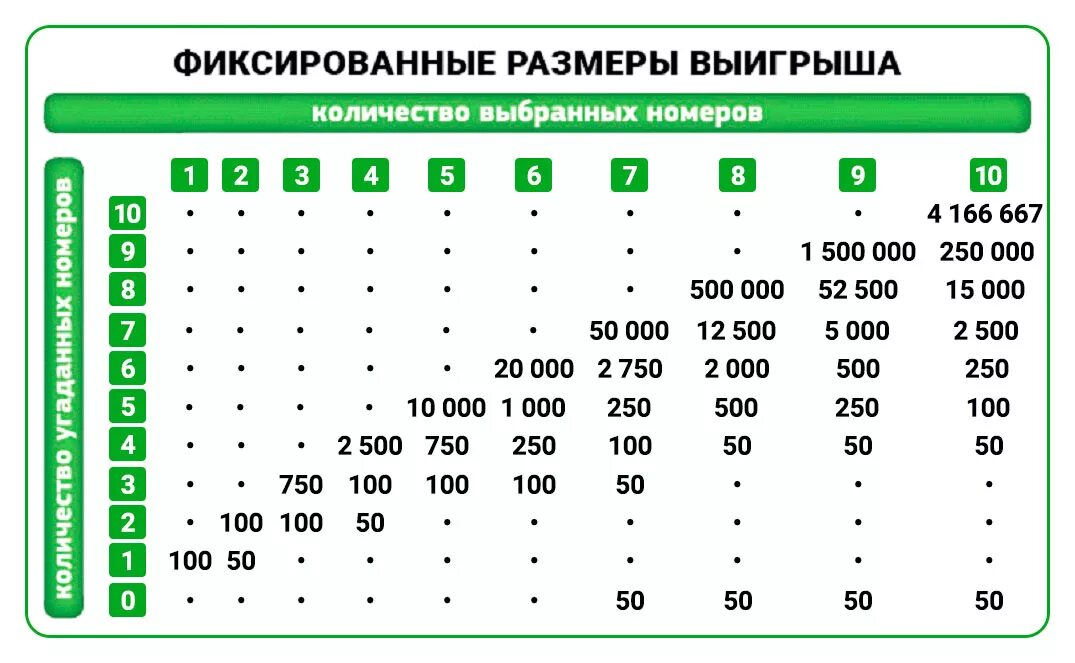 Какова вероятность 5 из 36. Таблица выигрышей в кено Столото. Вероятность выигрыша в кено. Схема выигрыша в лотерее. Таблица вероятности выигрыша в лотерею.