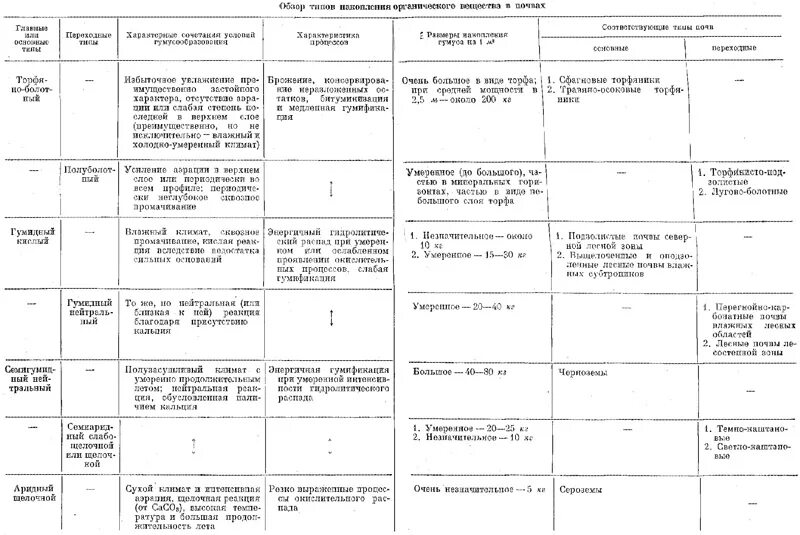 Главные типы почв таблица география 8 класс. Характеристика типов почв России таблица 8 класс география. Характеристика основных типов почв России таблица 8 класс. Характеристика основных почв России в таблице. Характеристика почв России таблица 8 класс география.