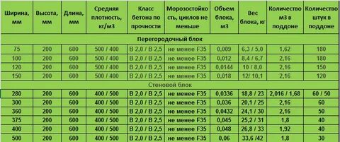 Количество блоков в 1 кубе