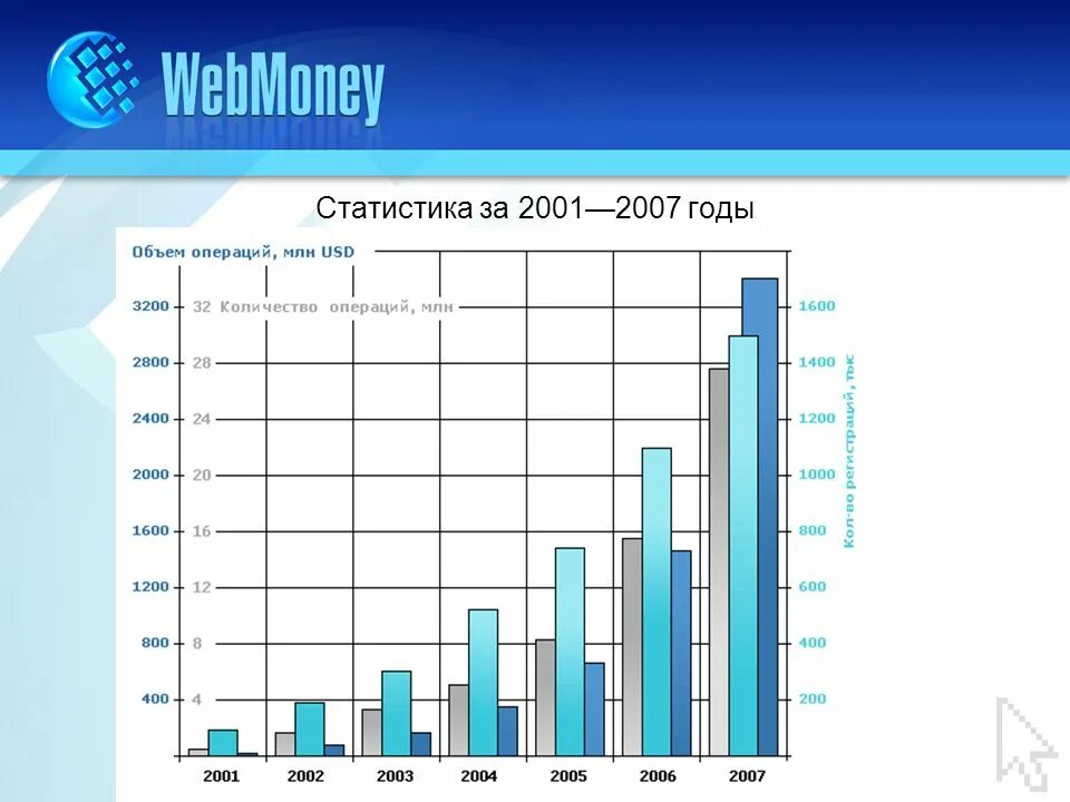 С 2007 года проект. Статистика. Статистика годов. Статистика чего. Статистика за год.