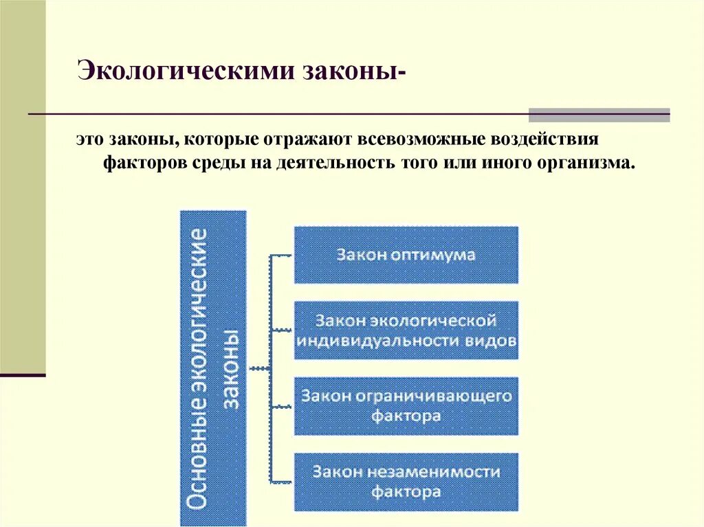 Законы экологии факторов