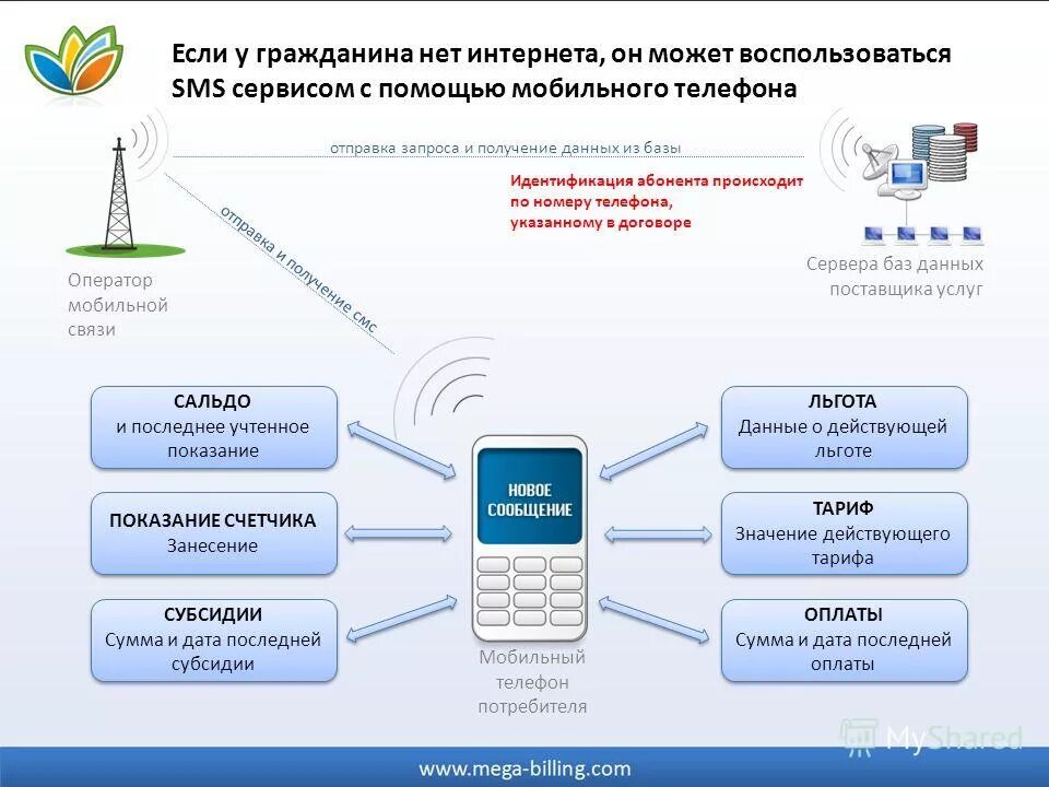 Телефоны смс сервис. Услуги сотовой связи. Дис электронные решения. Идентификация абонента сотовой связи.