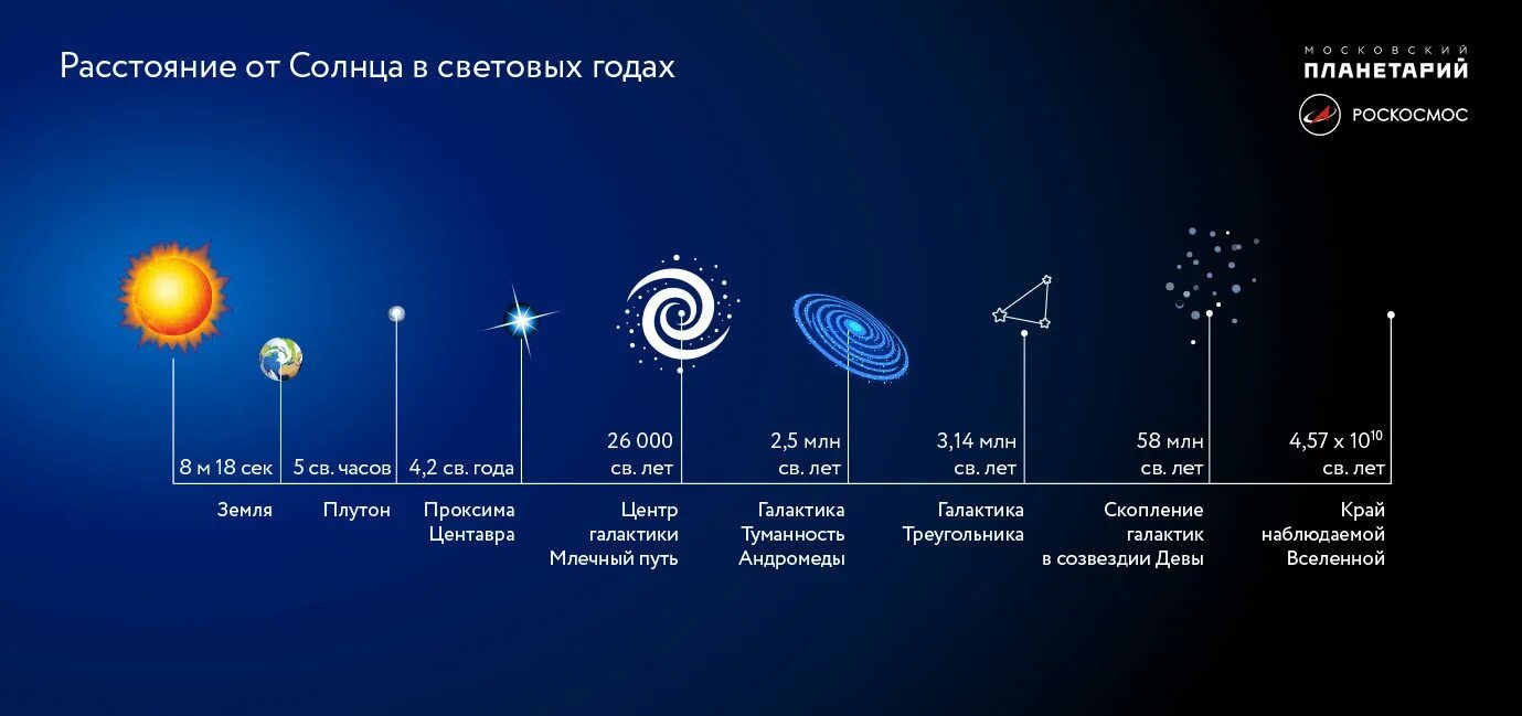 Продолжительность жизни солнечной системы. Расстояние в космосе. Световой год. Планеты в световых годах от солнца. Световых лет до солнца.