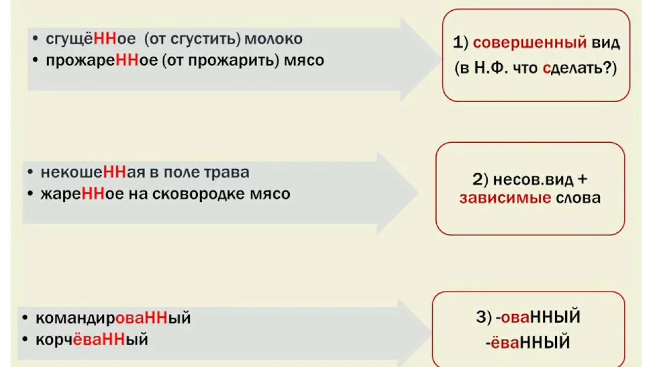Нн в причастиях кратких и полных