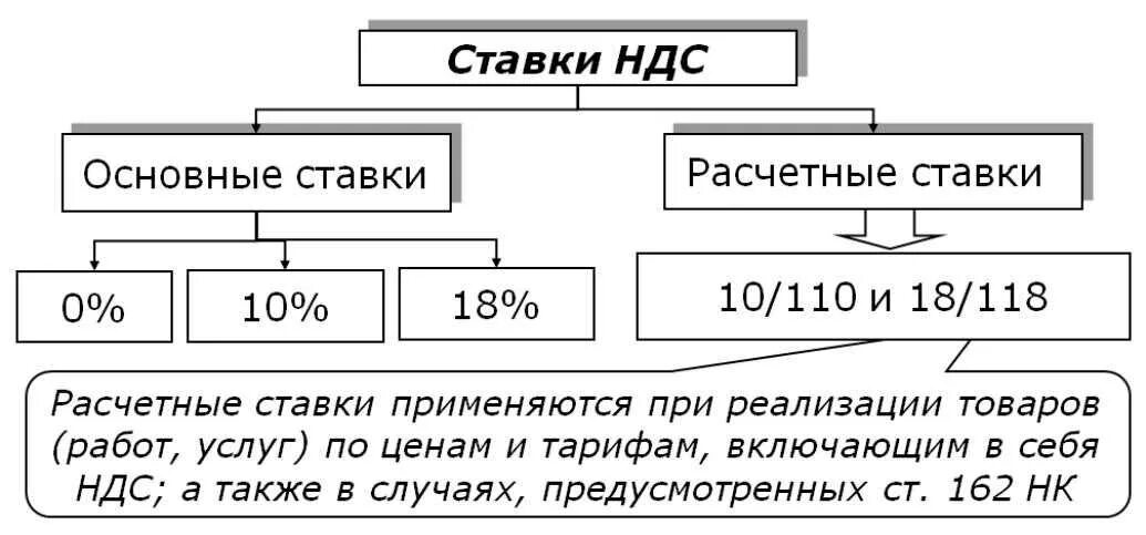 Расчет ндс в 2024 году. Основные ставки НДС. Расчетные ставки НДС. Расчетная ставка НДС. Расчетная ставка НДС применяется.