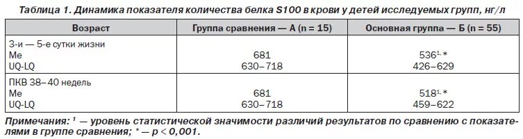 Повышенный белок s100. Белок s100 норма для детей. Белок s100 норма у ребенка 3 года. Белок s100 анализ. Белок s100 повышен у ребенка.