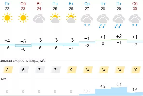 Погода в вологде на 10 дней 2024. Погода в Вологде.