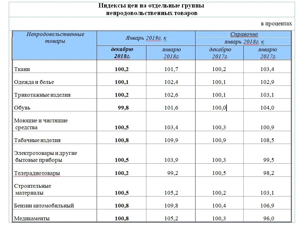 Индекс цен на строительные материалы. Рост цен на непродовольственные товары. Индекс потребительских цен на строительные материалы. Индекс потребительских цен на стройматериалы в 2020. Изменение цен 2021