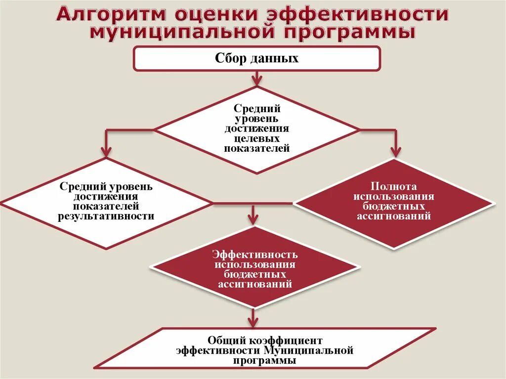 Алгоритм реализации программы. Эффективность работы программы. Алгоритм выполнения программы. Оценка эффективности алгоритмов. Оценка эффективности программы.