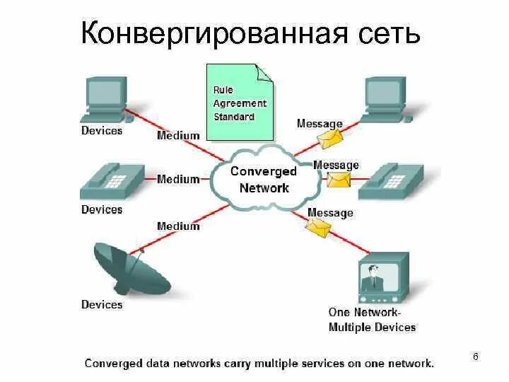 6 элементов сети. Администрирование компьютерных сетей. Конвергированные сети.. Конвергировать это. Элементы сети.