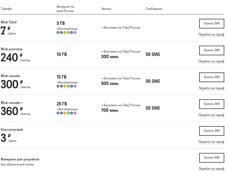 Тарифы теле2 с безлимитным интернетом. Тарифы теле2 без абонентской платы. Тариф мой теле2 абонентская плата. Мой бизнес л теле2 тариф.