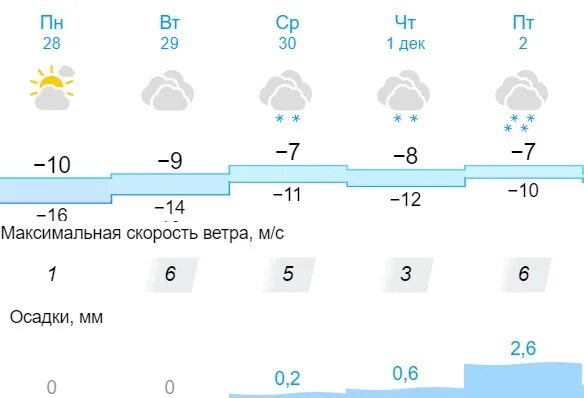 Погода кирово чепецк