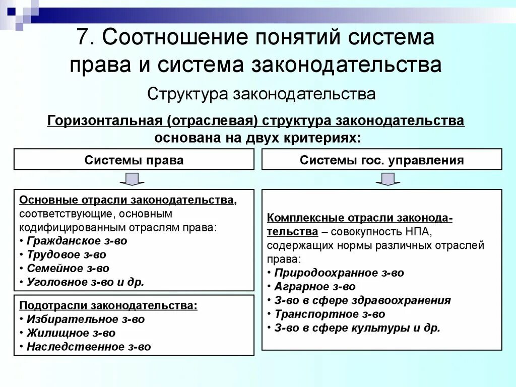 Система законодательства содержание. Система законодательства содержание