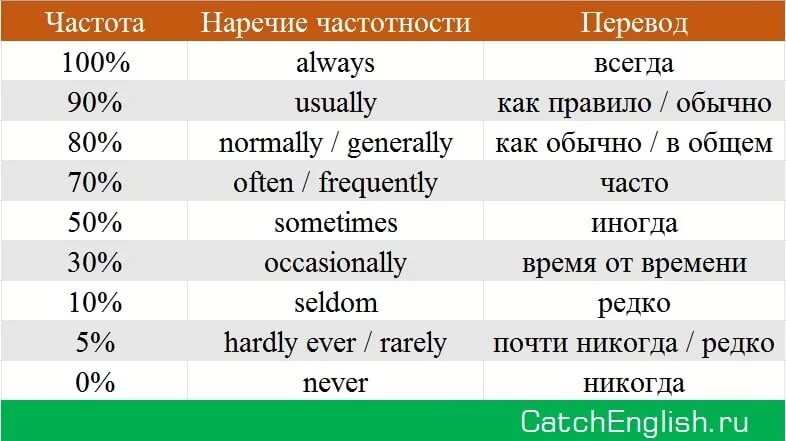 9 am est. Наречие частоты действия в английском. Наречия частоты в английском языке таблица. Наре чимчестотности в английском. Frequency adverbs в английском языке.