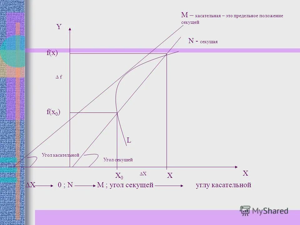 Понятие касательной к кривой. Предельное положение. Прямая определение. Задача о касательной к графику функции. Предельное положение секущей.