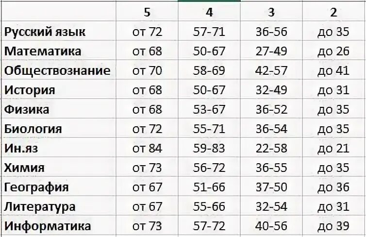 ЕГЭ баллы и оценки. Оценки по баллам ЕГЭ. ЕГЭ по биологии баллы и оценки. Баллы по истории оценка.