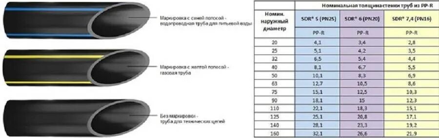 Какого диаметра труба для водоснабжения. Наружный диаметр ПНД трубы 32. Труба ПНД 32 наружный и внутренний диаметр. ПНД труба 110мм маркировки. ПНД труба 25 мм внутренний диаметр.