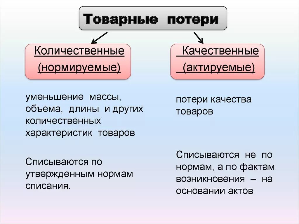 Товарные потери. Количественные и качественные товарные потери. Классификация товарных потерь. Товарные потери и их виды. Сила качественная и количественная