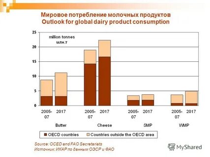 Потребление молока