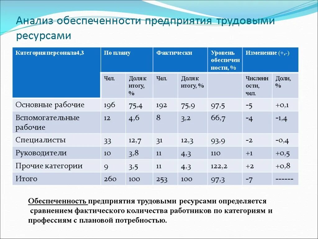 Расчет качественных показателей. Проанализировать обеспеченность предприятия трудовыми ресурсами. Анализ обеспечения предприятия трудовыми ресурсами. Таблица оценка обеспеченности трудовыми ресурсами. Показатели обеспеченности предприятия трудовыми ресурсами.