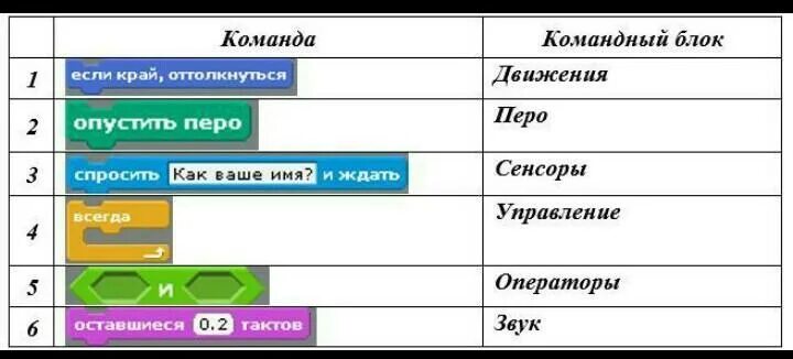 5. Запиши название блоков. Название блоков на сайте школы. Коды предметы майнкрафт 1. Запиши название блоков.