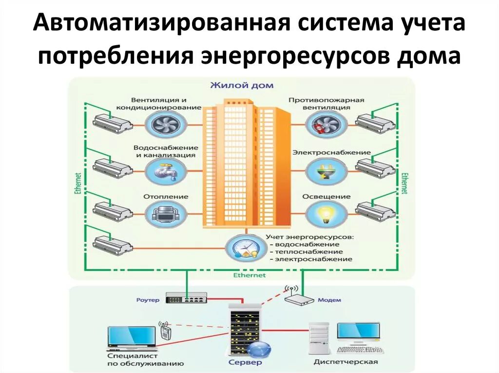 Интеллектуальные системы учета электроэнергии. Система автоматизированного контроля и учета энергоресурсов. Система автоматизированного учета энергоресурсов -. Автоматизация и диспетчеризация систем учёта энергоресурсов.