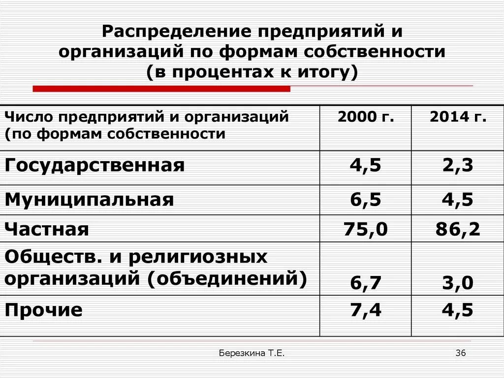 Структура собственности в рф. Распределение предприятий и организаций по формам собственности. График предприятий по формам собственности России. Распределение предприятий по формам собственности 2021.