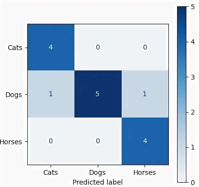Sklearn confusion matrix. Матрица крест. confusion matrix 3х3. четвертинки матрица пайтон. confusionmatrixdisplay.