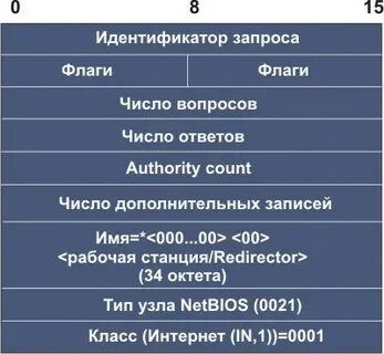 Форматы запросов