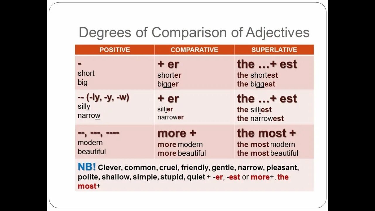 Degrees of Comparison of adjectives таблица. Comparative degree of adjectives правило. Superlative degree of adjectives правило. Degrees of Comparison of adjectives Rules.