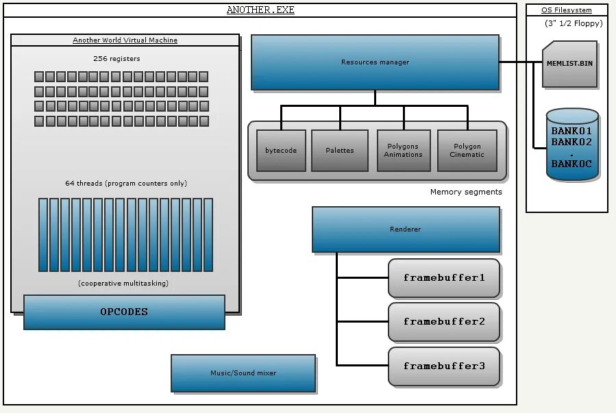 Vm internals