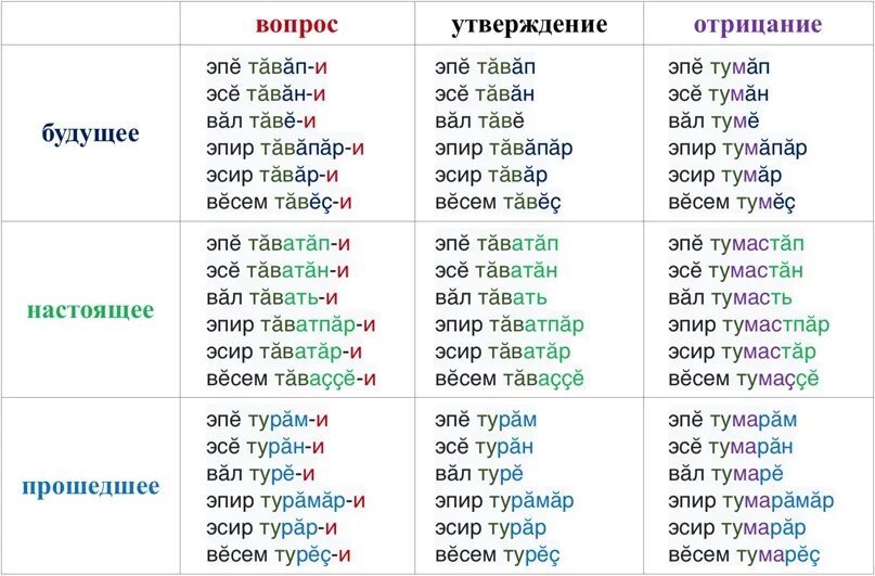 Анне эсе ир. Глаголы на чувашском языке. Глаголы настоящего времени Чувашский язык. Времена глаголов в чувашском языке. Глаголы в настоящем времени Чувашский язык.