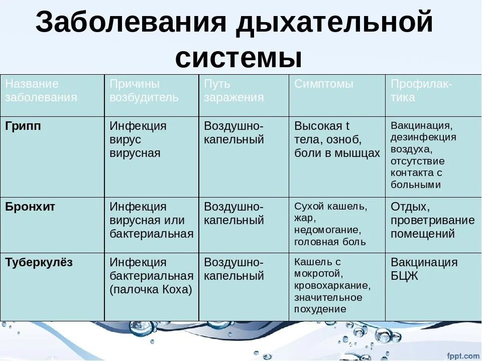 Особенности заболеваний органов дыхания