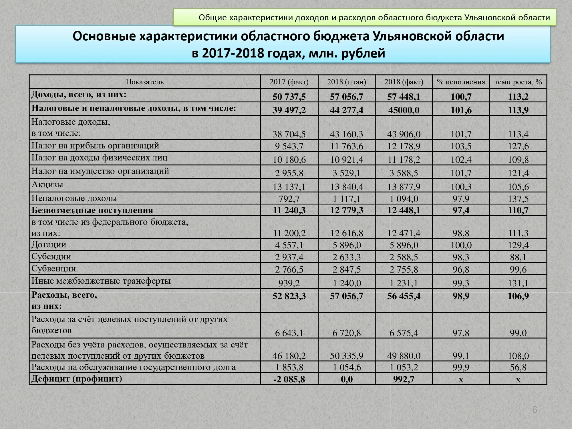 Отчет об исполнении бюджета презентация. Проблемы сбалансированности региональных бюджетов. Исполнение консолидированного бюджета. Региональный бюджет исполнение бюджета. Составление схемы бюджетного процесса в самарской области.