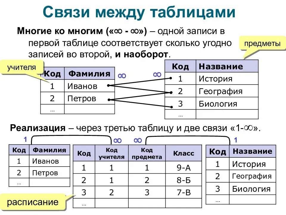 Изменение набора данных. Типы связей между таблицами в БД. 1 Ко многим БД. Как определить связи между таблицами. Отношение между таблицами в базе данных.