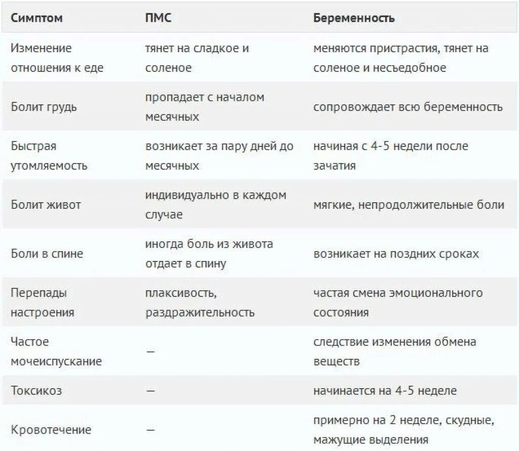 Как понять месячные или беременность