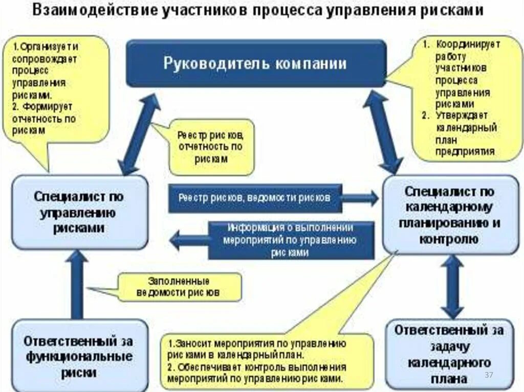 Управление финансово экономическими рисками. Управление рисками на предприятии. Процесс управления рисками. Система управления рисками подсистемы. План по управлению рисками.