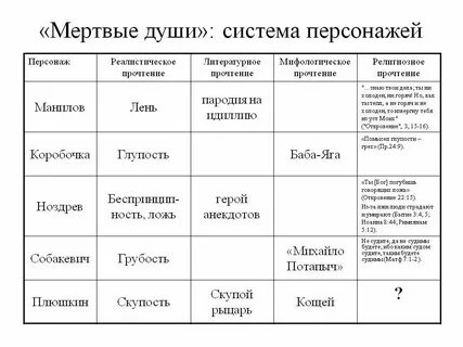 Характеры помещиков в мертвых душах таблица