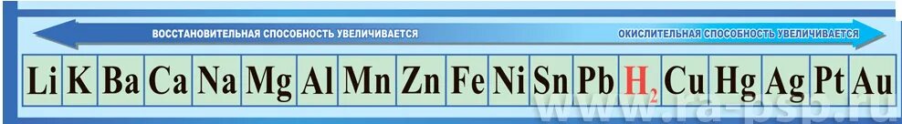 Zn активность. Ряд активности металлов Бекетова. Таблица химической активности металлов. Ряд Бекетова таблица активности металлов. Таблица ряд активности металлов по химии.
