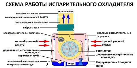 3 класс охлаждения воздуха