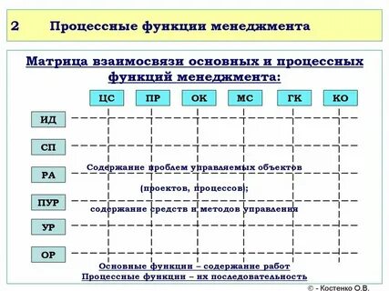 Общие управленческие функции это