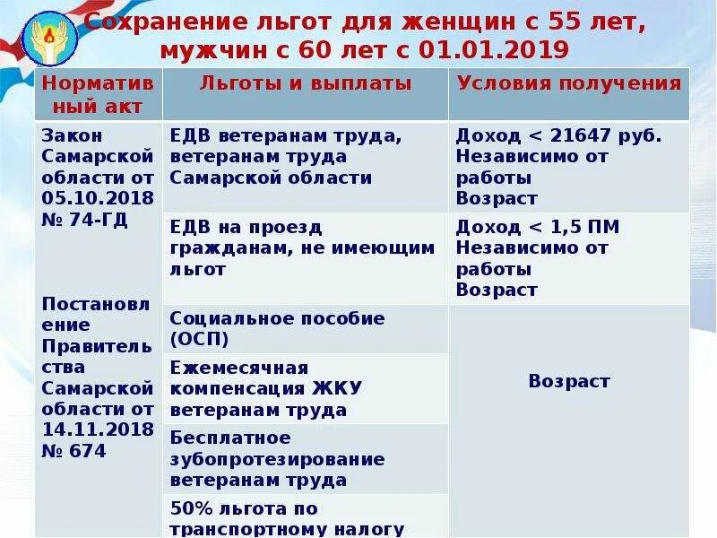 Какие льготы положены в 55 лет женщине. Льготы для 60 летних мужчин. Пенсионные льготы в 55 лет для женщин. Льготы для 60 летних мужчин в 2022 году. Предпенсионные льготы в 2024 году