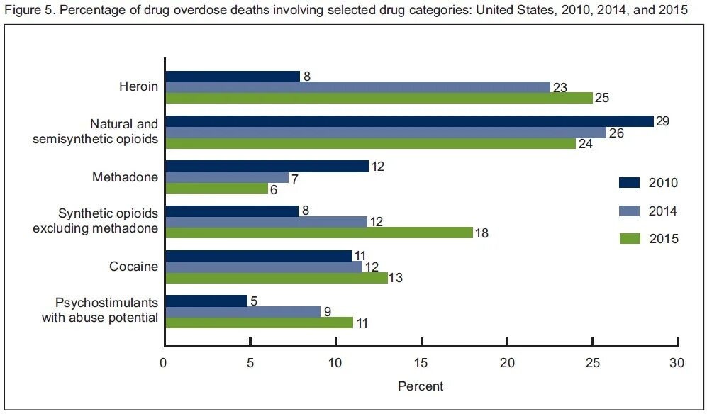 Drug categories. Drug Addiction statistics. Drug Overdose Death USA. Drug Overdose Death rate USA.